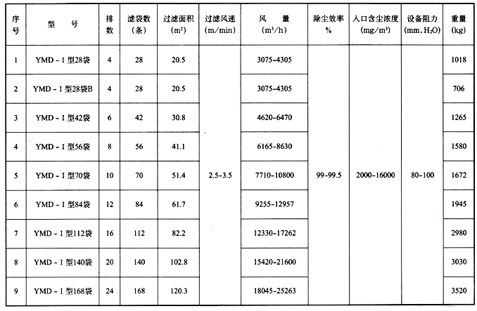 YMD低壓脈沖除塵器技術(shù)參數(shù)